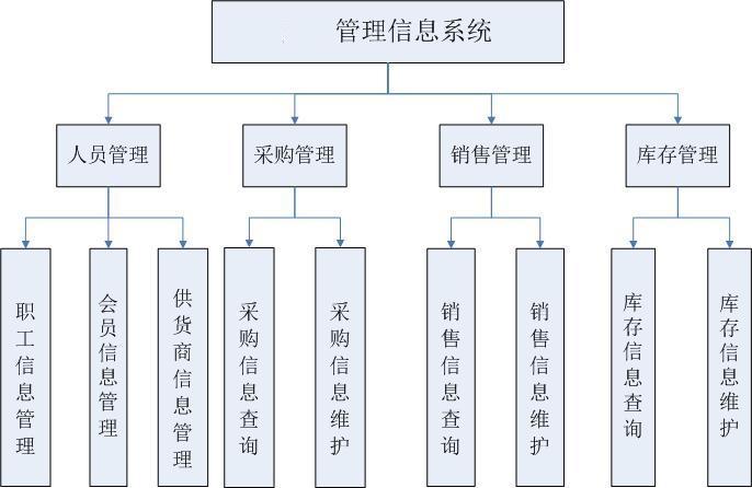 現(xiàn)代企業(yè)必備的管理工具，管理信息系統(tǒng)下載指南