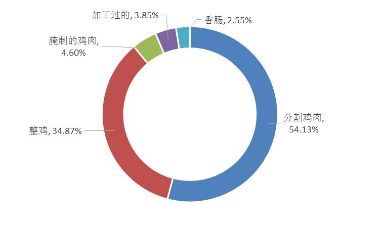 全球雞肉出口最新動態(tài)，趨勢分析與影響探討